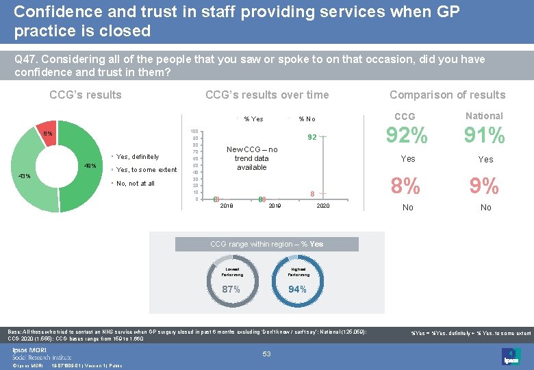 Confidence and trust in staff providing services when GP practice is closed Q 47.