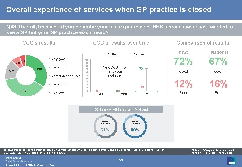 Overall experience of services when GP practice is closed Q 48. Overall, how would