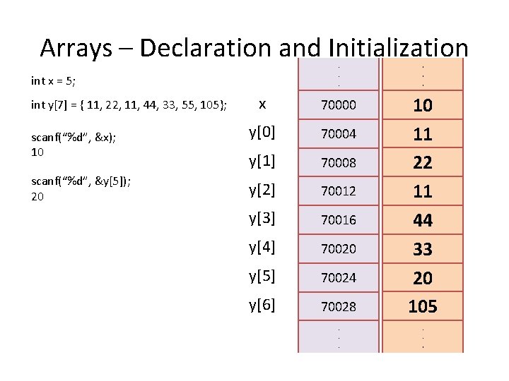 Arrays – Declaration and Initialization. . . x 70000 y[0] 70004 y[1] 70008 y[2]