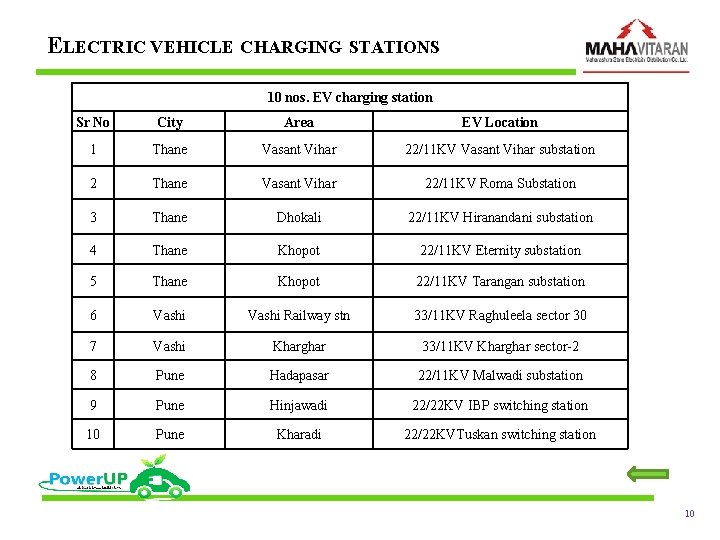 ELECTRIC VEHICLE CHARGING STATIONS 10 nos. EV charging station Sr No City Area EV