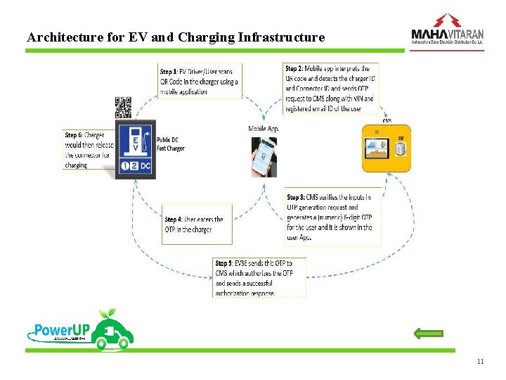 Architecture for EV and Charging Infrastructure 11 