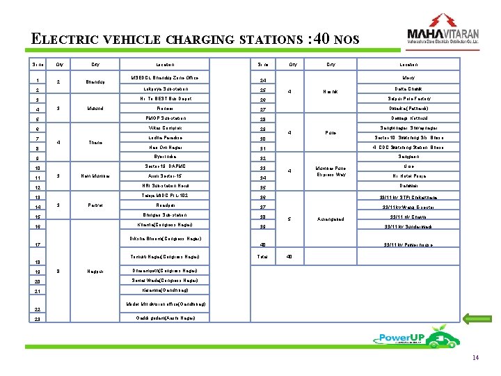 ELECTRIC VEHICLE CHARGING STATIONS : 40 NOS Sr no Qty City 1 2 Bhandup