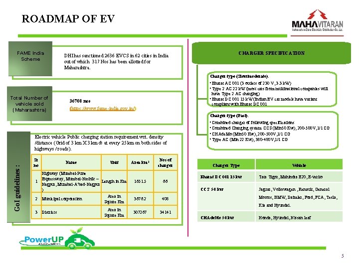 ROADMAP OF EV FAME India Scheme CHARGER SPECIFICATION DHI has sanctioned 2636 EVCS in
