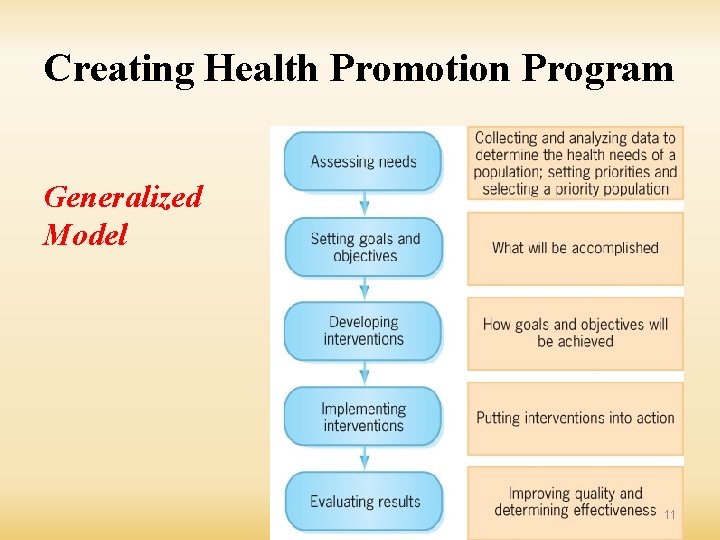 Creating Health Promotion Program Generalized Model 11 