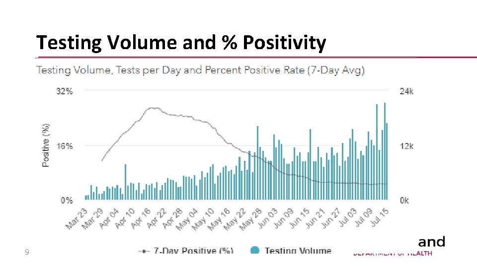 Testing Volume and % Positivity 9 