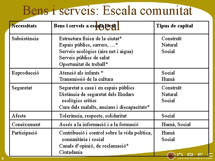 Bens i serveis: Escala comunitat Necessitats Bens i serveis a escala local Tipus de