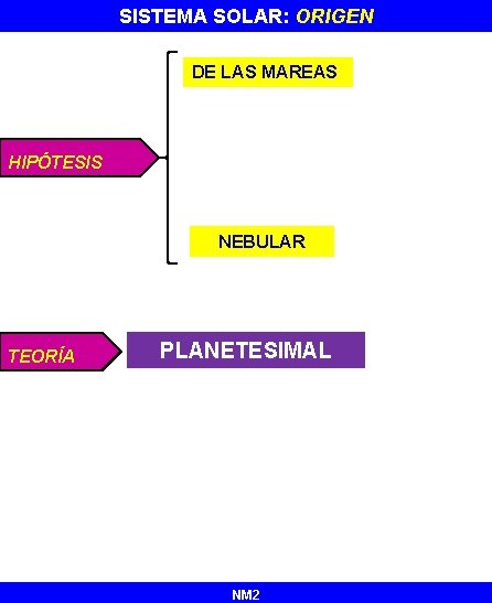 SISTEMA SOLAR: ORIGEN DE LAS MAREAS HIPÓTESIS NEBULAR TEORÍA PLANETESIMAL NM 2 