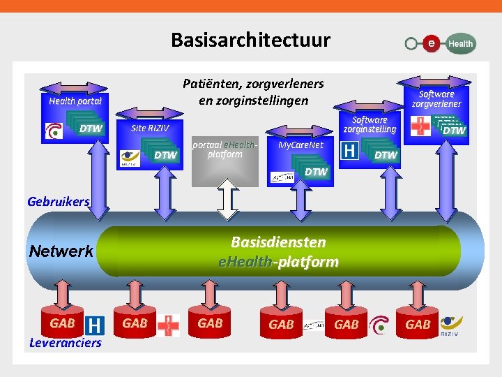 Basisarchitectuur Patiënten, zorgverleners en zorginstellingen Health portal DTW DTW Software zorgverlener DTW DTW Software