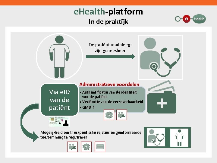e. Health-platform In de praktijk De patiënt raadpleegt zijn geneesheer Via e. ID van