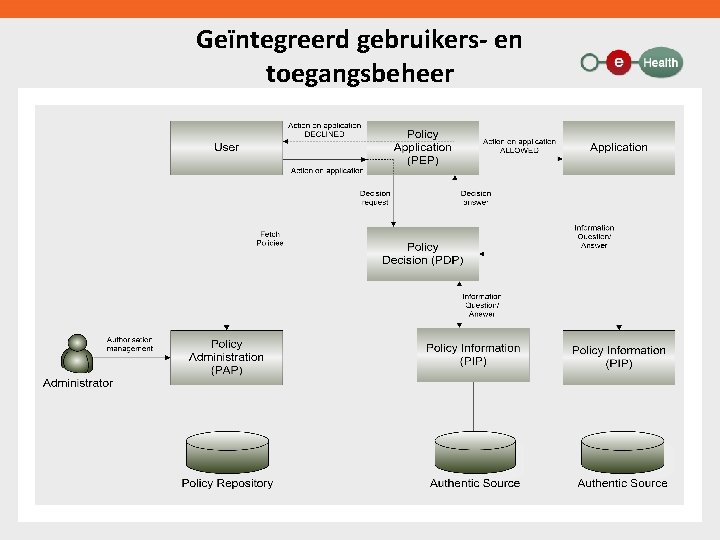 Geïntegreerd gebruikers- en toegangsbeheer 