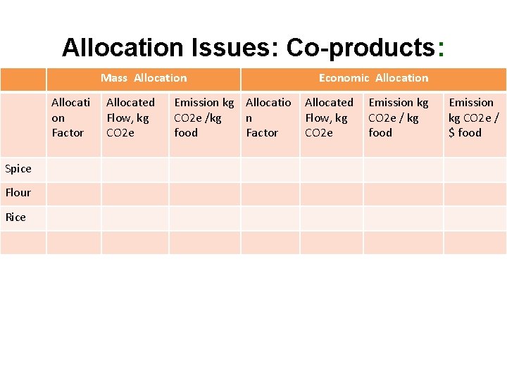 Allocation Issues: Co-products: Mass Allocation Allocati on Factor Spice Flour Rice Allocated Flow, kg