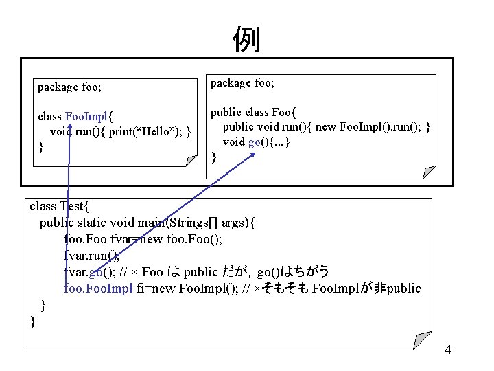 例 package foo; class Foo. Impl{ void run(){ print(“Hello”); } } public class Foo{