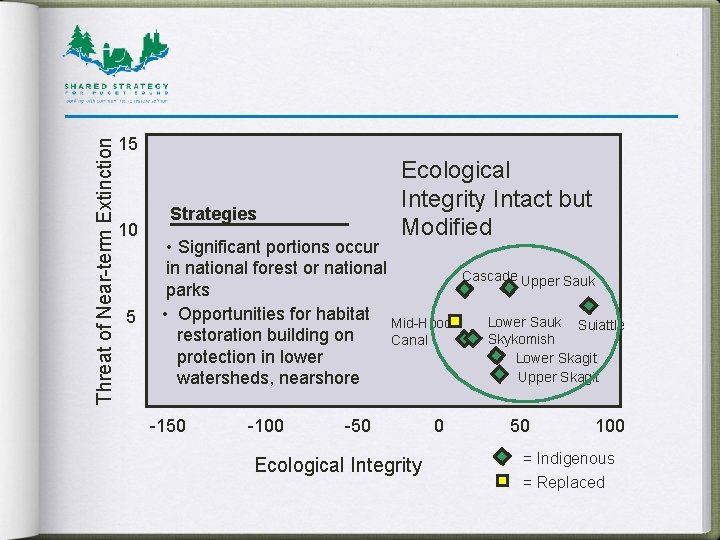 Threat of Near-term Extinction 15 10 5 Ecological Integrity Intact but Modified Strategies •