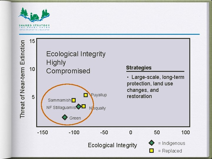 Threat of Near-term Extinction 15 10 5 Ecological Integrity Highly Compromised Puyallup Sammamish NF