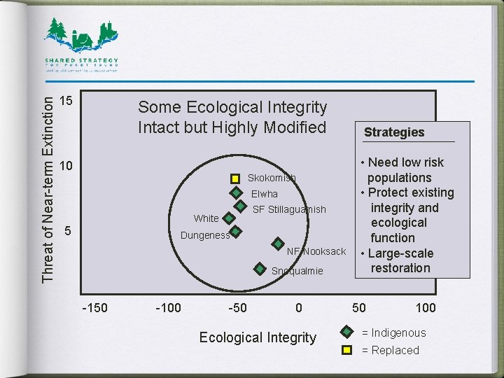 Threat of Near-term Extinction 15 Some Ecological Integrity Intact but Highly Modified 10 Skokomish