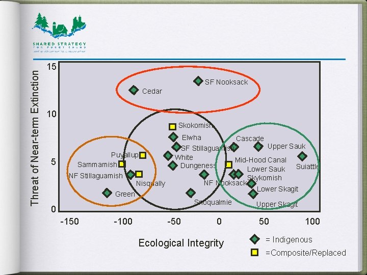 Threat of Near-term Extinction 15 SF Nooksack Cedar 10 Skokomish Elwha 5 Puyallup Sammamish