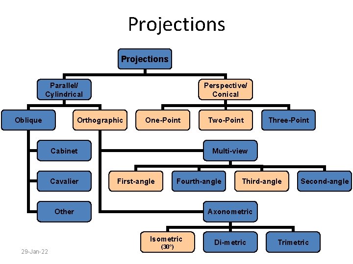 Projections Parallel/ Cylindrical Oblique Perspective/ Conical Orthographic One-Point Cabinet Cavalier Three-Point Multi-view First-angle Fourth-angle