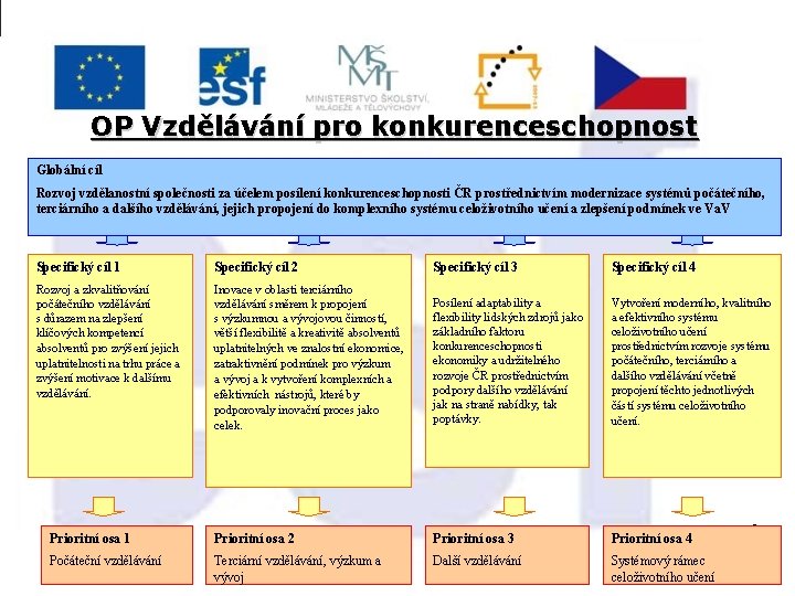 OP Vzdělávání pro konkurenceschopnost Globální cíl Rozvoj vzdělanostní společnosti za účelem posílení konkurenceschopnosti ČR