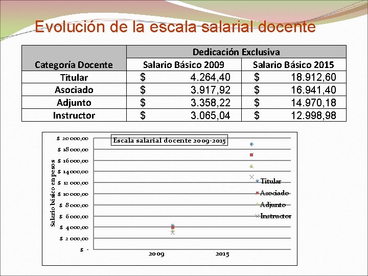 Evolución de la escala salarial docente Categoría Docente Titular Asociado Adjunto Instructor $ 20