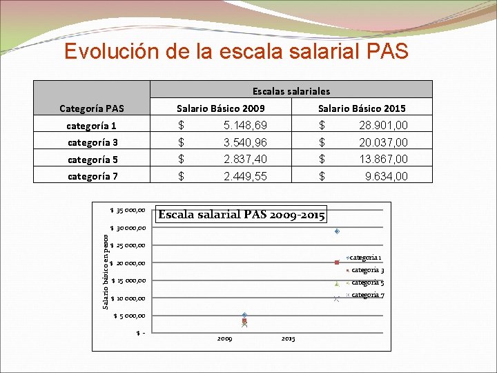 Evolución de la escala salarial PAS Escalas salariales Categoría PAS Salario Básico 2009 Salario
