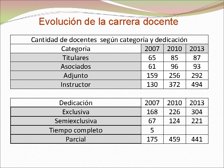 Evolución de la carrera docente Cantidad de docentes según categoría y dedicación Categoría 2007