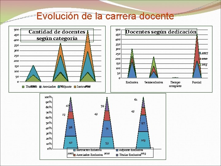 Evolución de la carrera docente 500 450 400 500 Cantidad de docentes según categoría