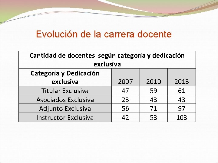 Evolución de la carrera docente Cantidad de docentes según categoría y dedicación exclusiva Categoría