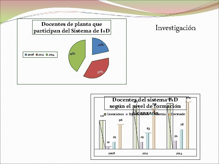Docentes de planta que participan del Sistema de I+D Investigación 22% 2008 2012 2014