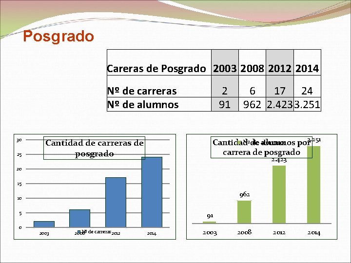 Posgrado Careras de Posgrado 2003 2008 2012 2014 Nº de carreras Nº de alumnos