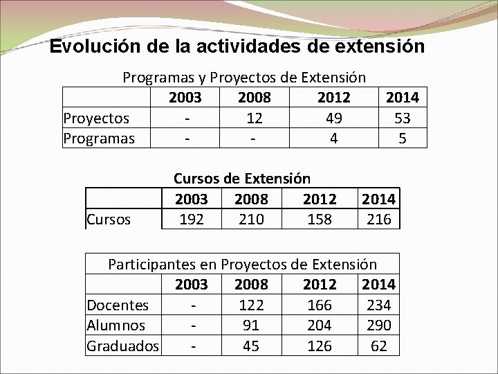 Evolución de la actividades de extensión Programas y Proyectos de Extensión 2003 2008 2012