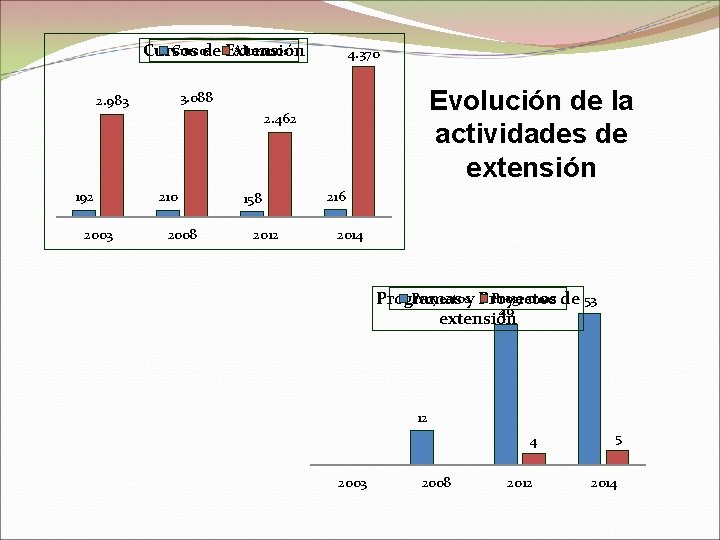 Cursos Alumnos Cursos de Extensión 4. 370 Evolución de la actividades de extensión 3.