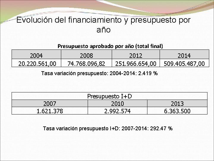 Evolución del financiamiento y presupuesto por año Presupuesto aprobado por año (total final) 2004