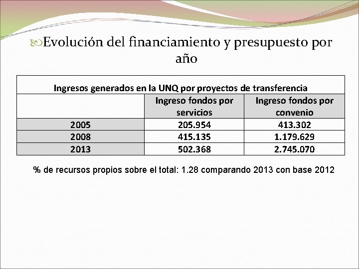  Evolución del financiamiento y presupuesto por año Ingresos generados en la UNQ por
