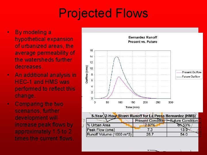 Runoff Analysis of the Watersheds El Arroyo El