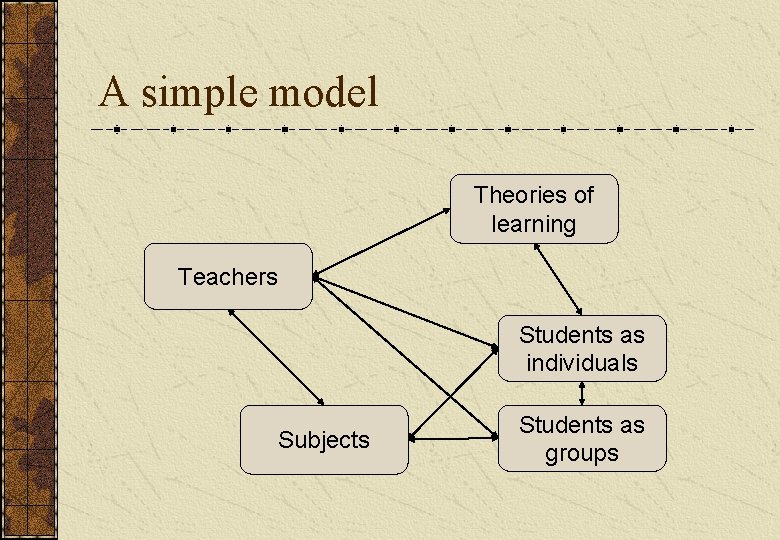 A simple model Theories of learning Teachers Students as individuals Subjects Students as groups A simple model Theories of learning Teachers Students as individuals Subjects Students as groups