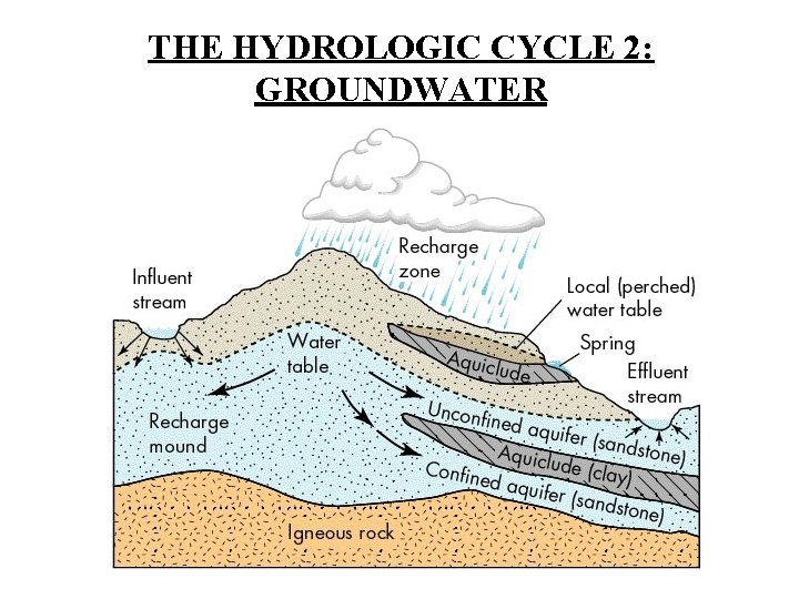 THE HYDROLOGIC CYCLE 2: GROUNDWATER 