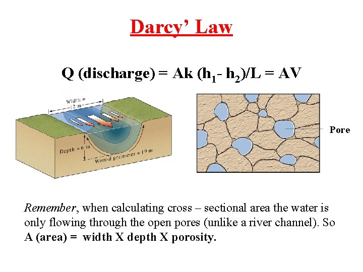 Darcy’ Law Q (discharge) = Ak (h 1 - h 2)/L = AV Pore