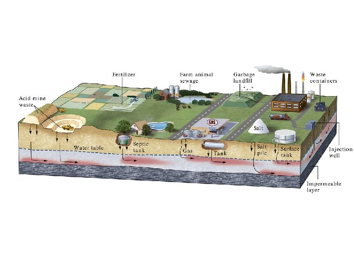 2) Groundwater Contamination Human activity Produces Many Sources of Waste! 