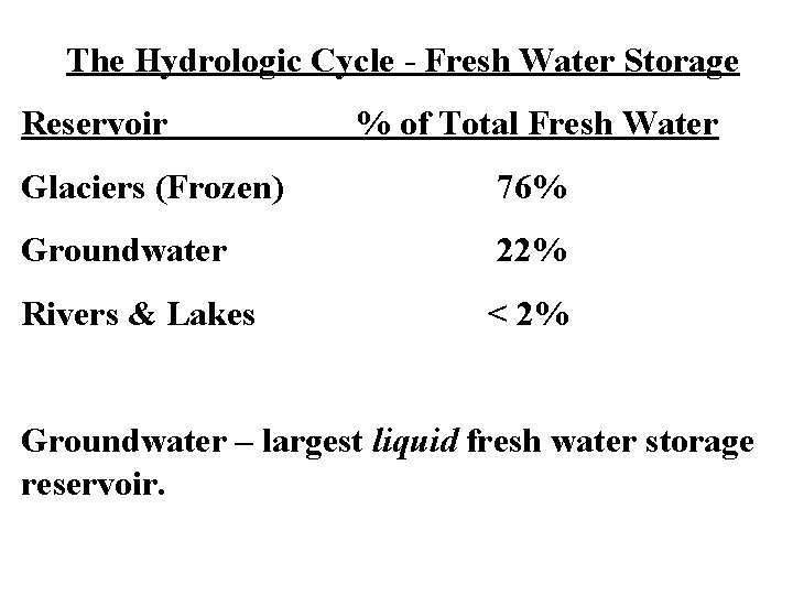 The Hydrologic Cycle - Fresh Water Storage Reservoir % of Total Fresh Water Glaciers