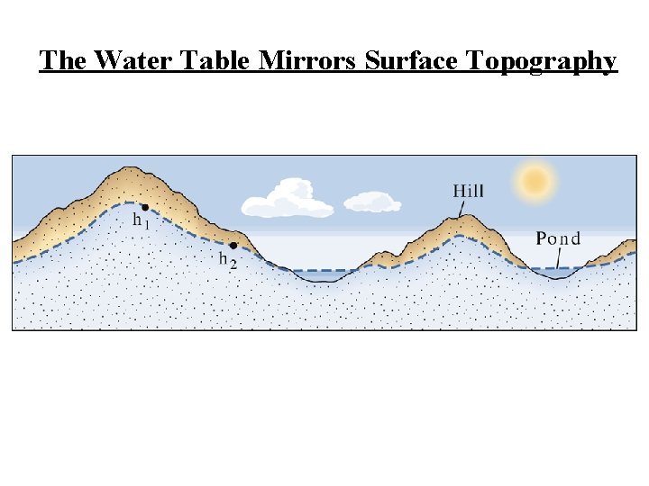 The Water Table Mirrors Surface Topography 