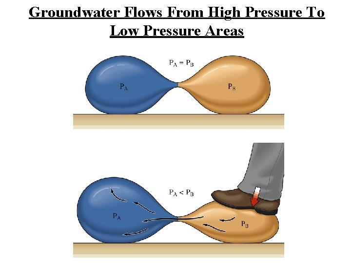 Groundwater Flows From High Pressure To Low Pressure Areas 