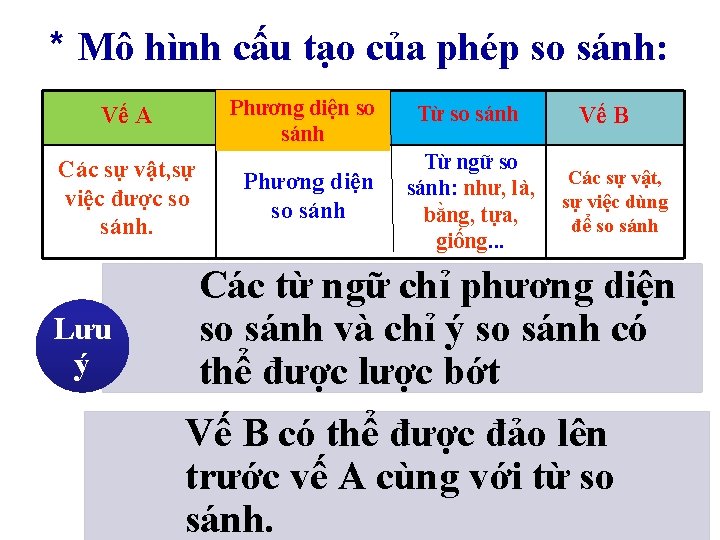 * Mô hình cấu tạo của phép so sánh: Vế A Các sự vật,