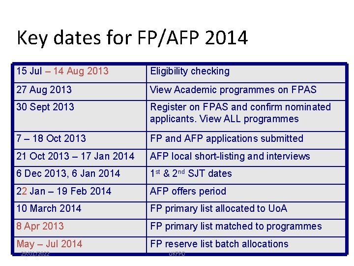 Key dates for FP/AFP 2014 15 Jul – 14 Aug 2013 Eligibility checking 27