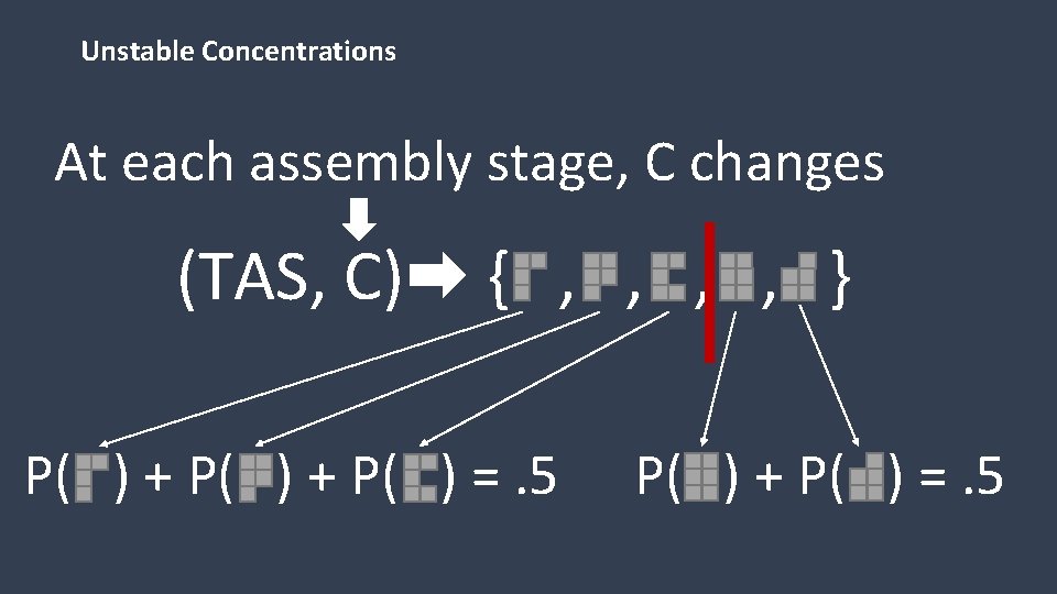 Unstable Concentrations At each assembly stage, C changes (TAS, C) { , , }