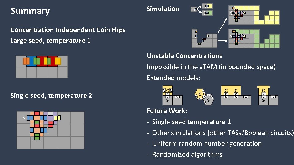 Summary Concentration Independent Coin Flips Large seed, temperature 1 Simulation S S S Unstable