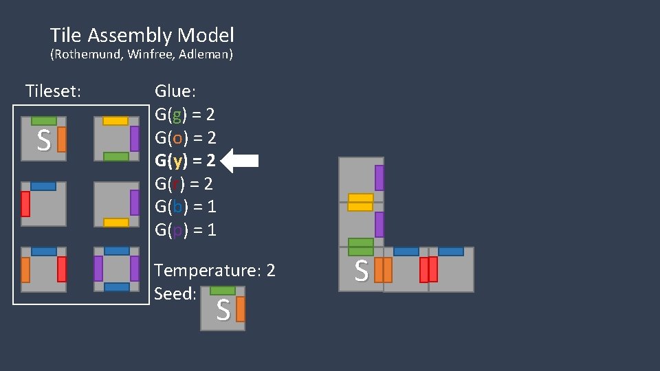 Tile Assembly Model (Rothemund, Winfree, Adleman) Tileset: S Glue: G(g) = 2 G(o) =