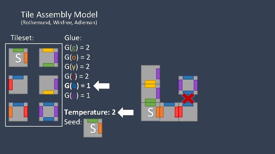 Tile Assembly Model (Rothemund, Winfree, Adleman) Tileset: S Glue: G(g) = 2 G(o) =