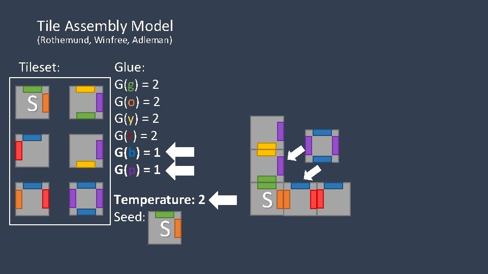 Tile Assembly Model (Rothemund, Winfree, Adleman) Tileset: S Glue: G(g) = 2 G(o) =