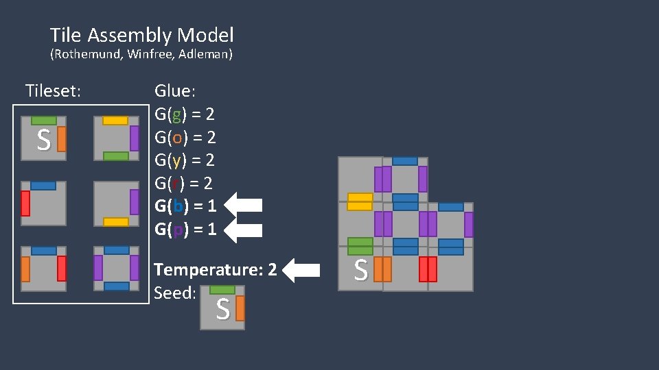 Tile Assembly Model (Rothemund, Winfree, Adleman) Tileset: S Glue: G(g) = 2 G(o) =