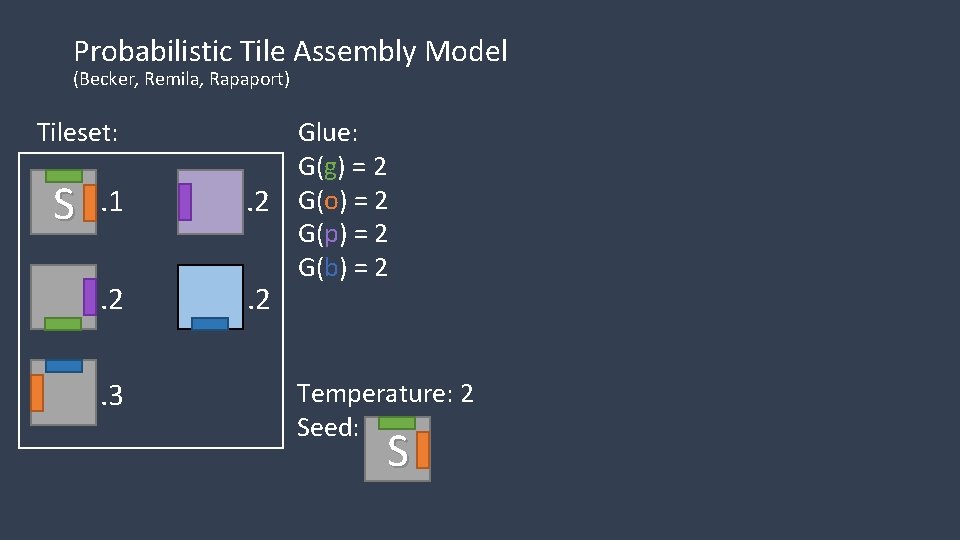 Probabilistic Tile Assembly Model (Becker, Remila, Rapaport) Tileset: S . 1. 2. 3 Glue: